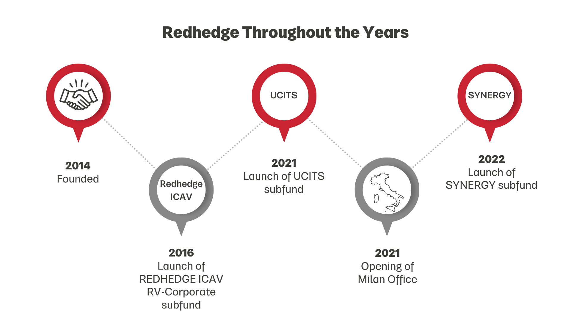 Redhedge Company Timeline