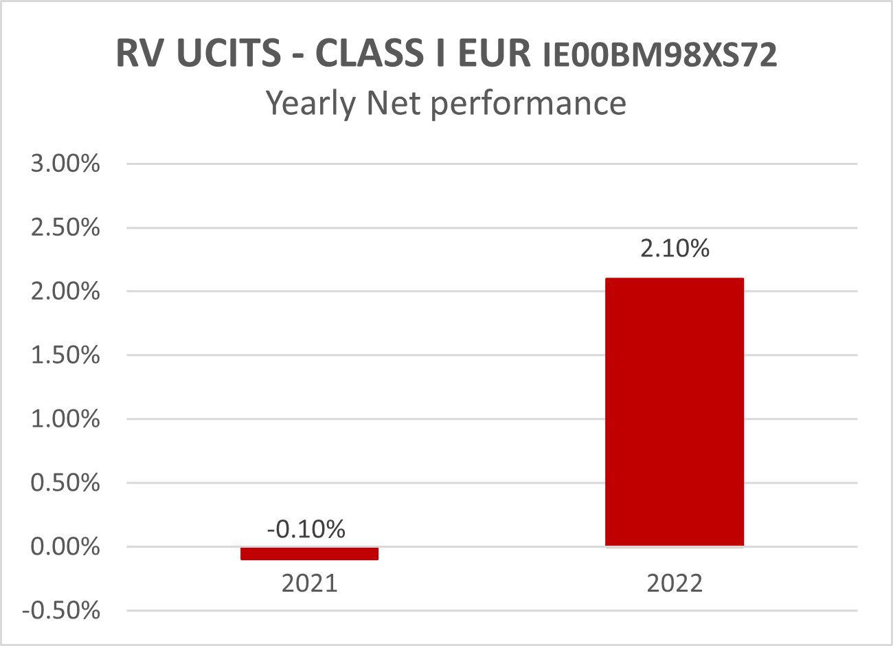RV UCITS - CLASS I EUR IE00BM98XS72 -Yearly Net performance