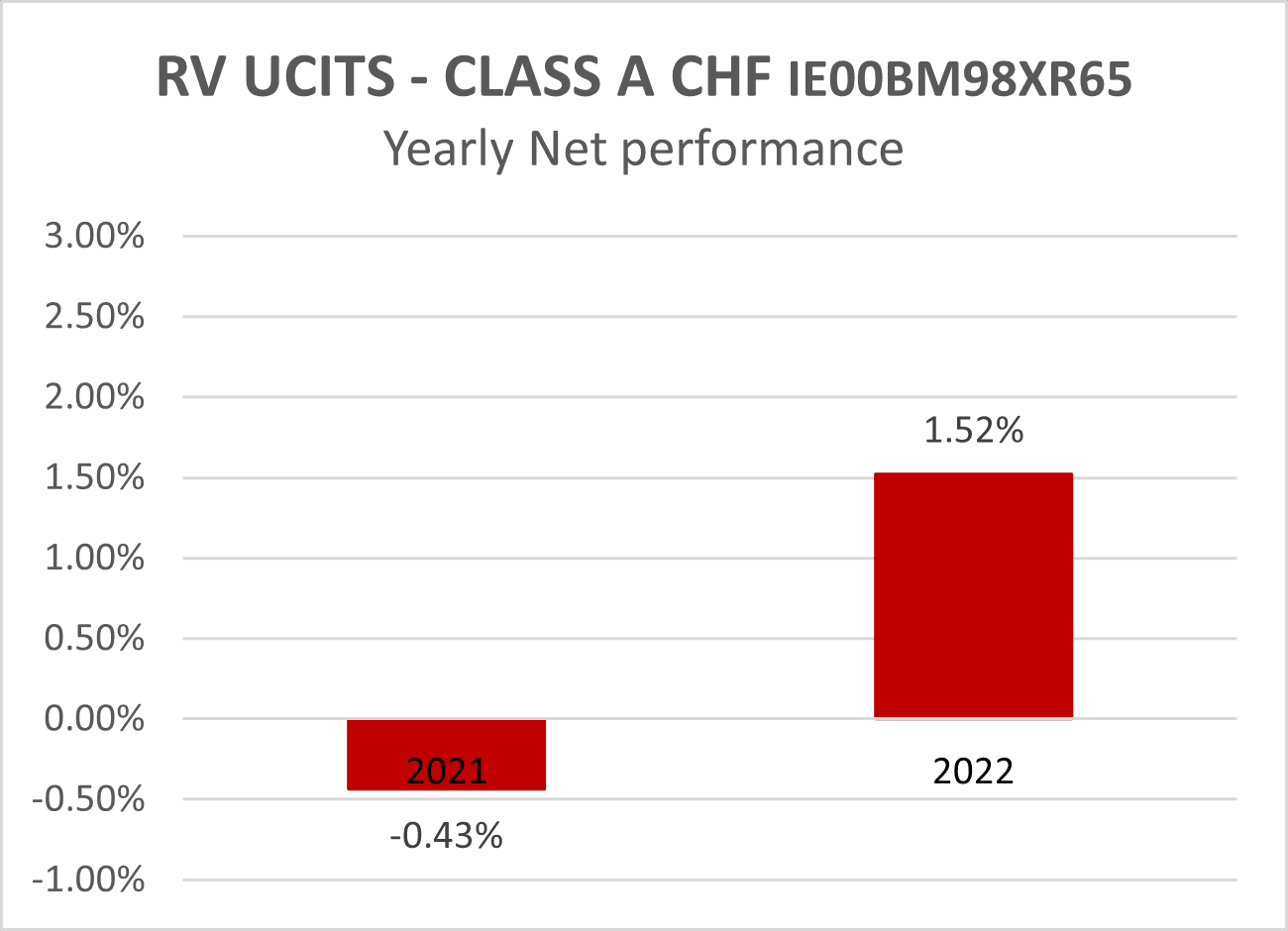 RV UCITS - CLASS A CHF IE00BM98XR65 - Yearly Net performance
