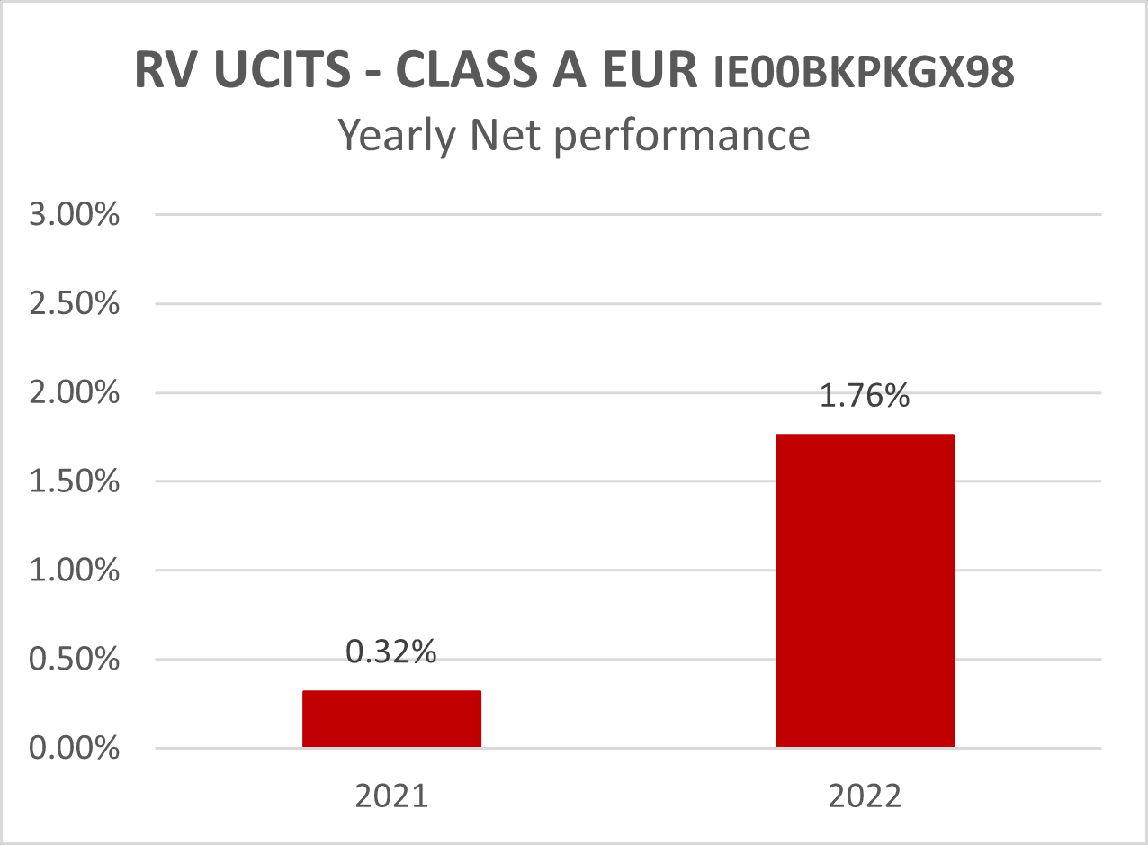 RV UCITS - CLASS A EUR IE00BKPKGX98 - Yearly Net performance