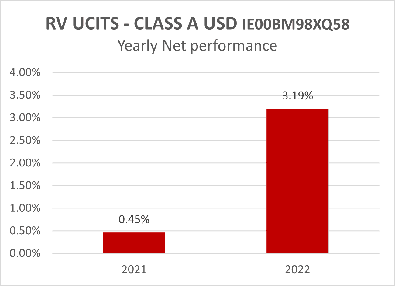 RV UCITS - CLASS A USD IE00BM98XQ58 - Yearly Net performance