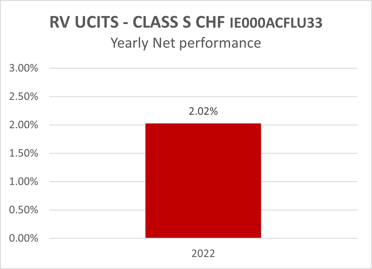 RV UCITS - CLASS S CHF IE000ACFLU33 - Yearly Net performance