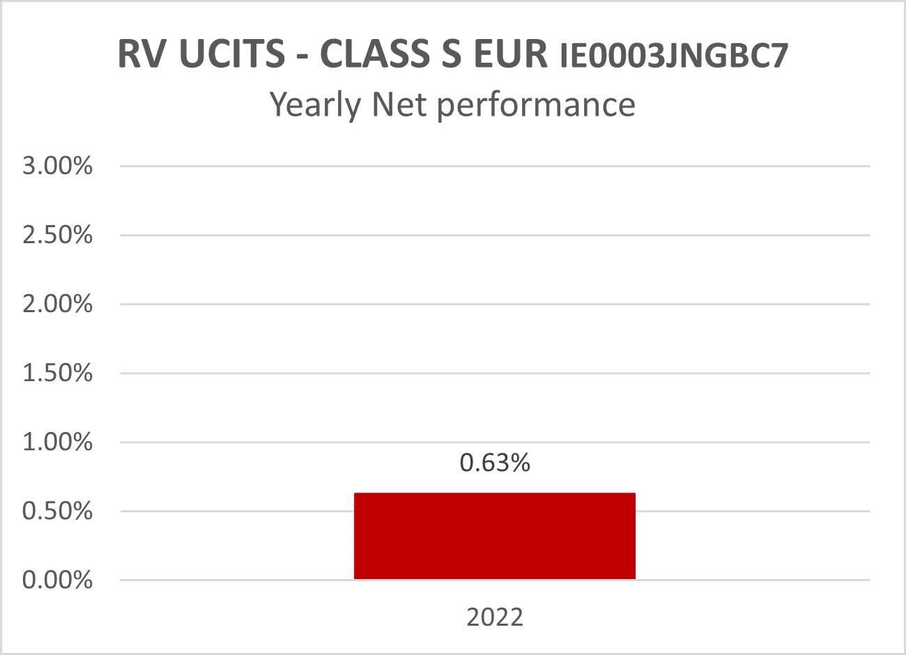 RV UCITS - CLASS S EUR IE0003JNGBC7 - Yearly Net performance