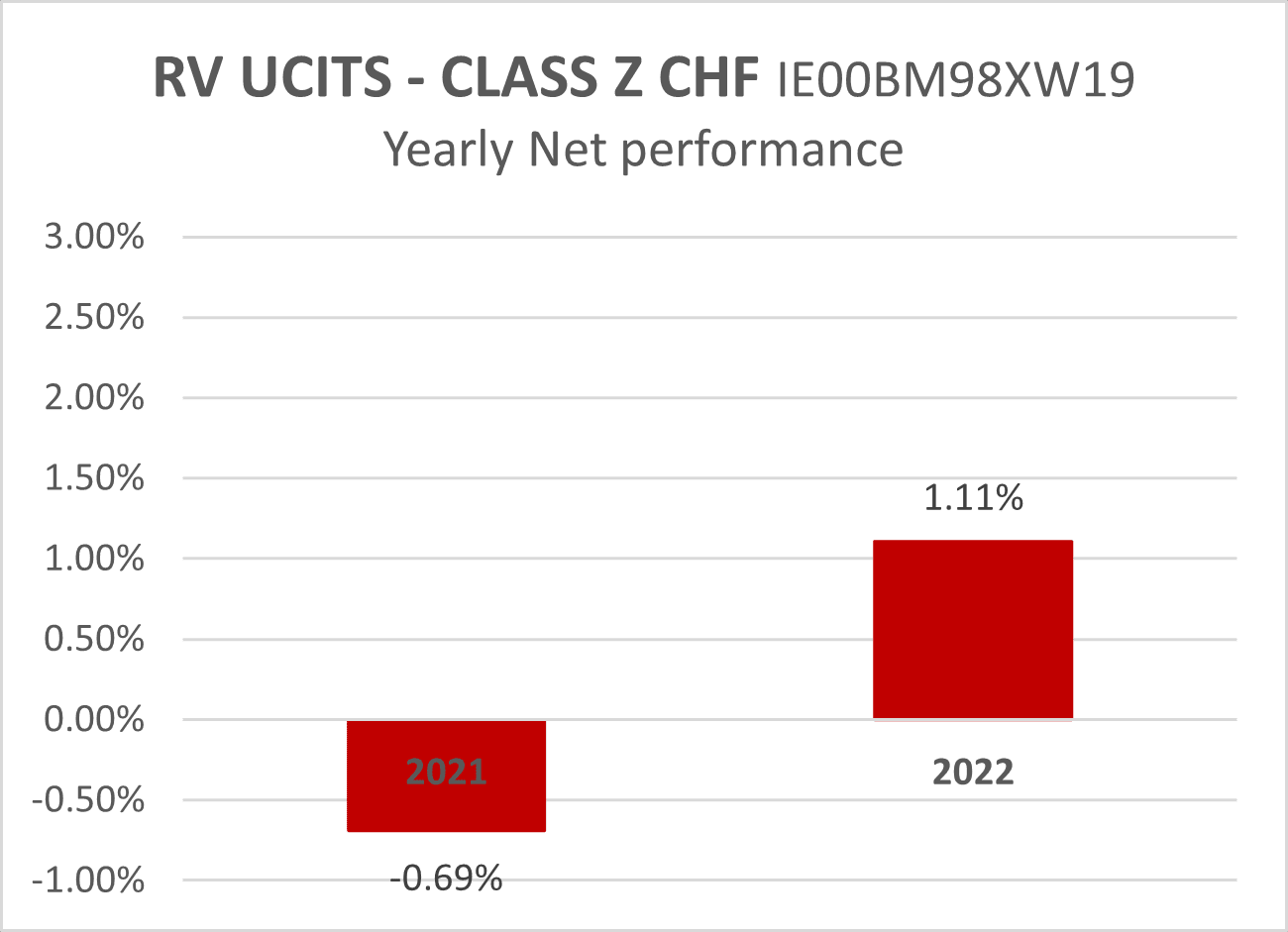 RV UCITS - CLASS Z CHF IE00BM98XW19 - Yearly Net performance