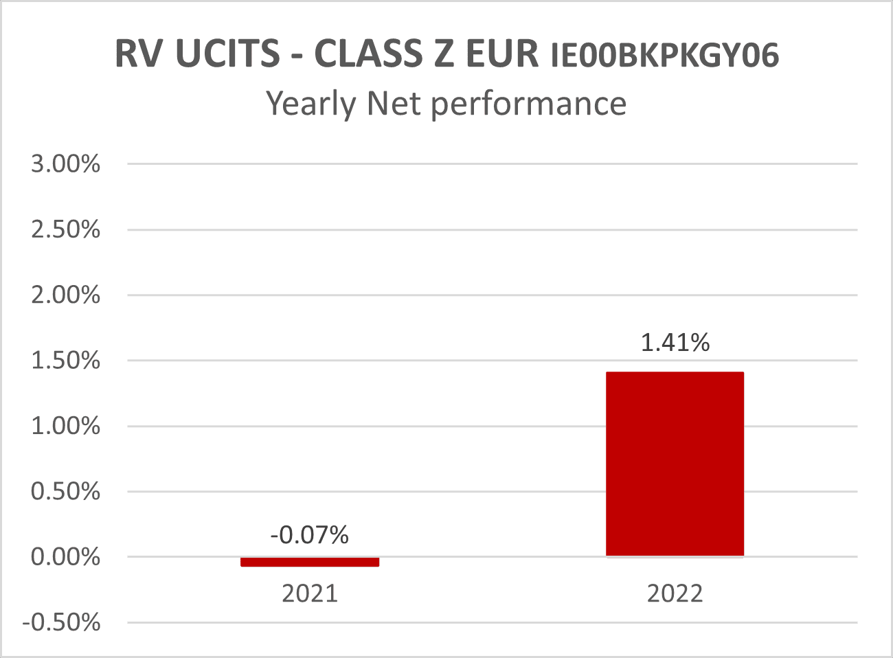 RV UCITS - CLASS Z EUR IE00BKPKGY06 - Yearly Net performance