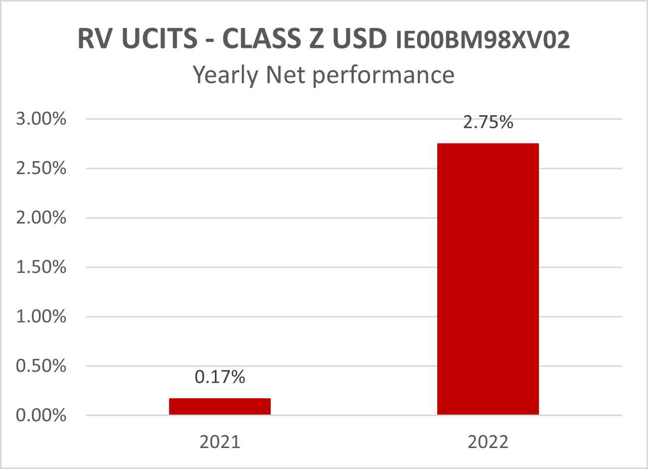 RV UCITS - CLASS Z USD IE00BM98XV02 - Yearly Net performance RV UCITS - CLASS Z USD IE00BM98XV02 - Yearly Net performance
