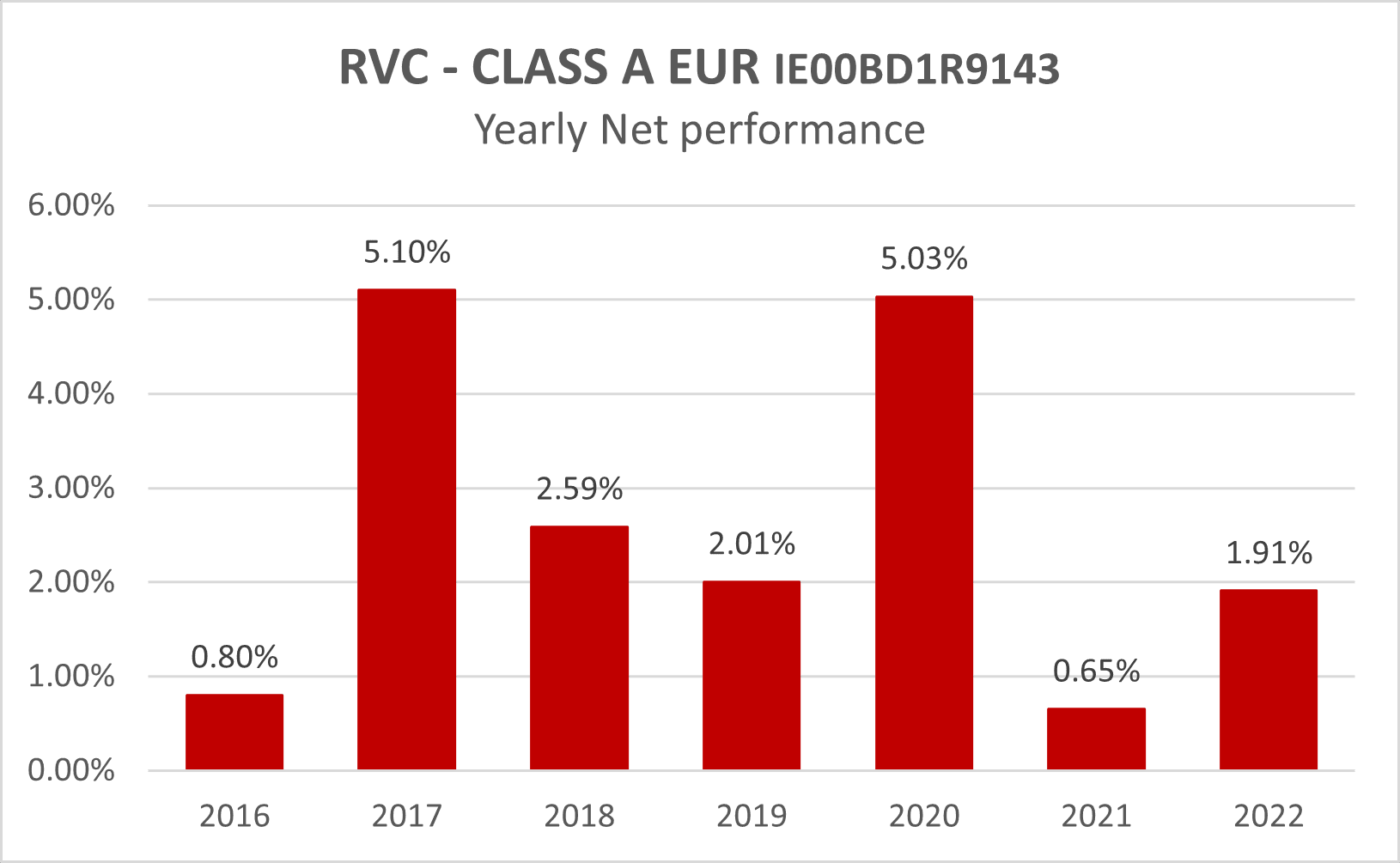 RVC - CLASS A EUR IE00BD1R9143 - Yearly Net performance